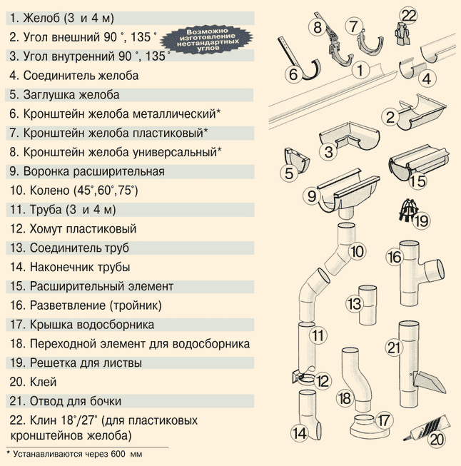 Схема водостока Пластмо